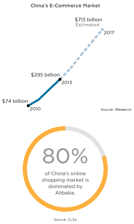 Graph for Five reasons you should care about Alibaba's IPO